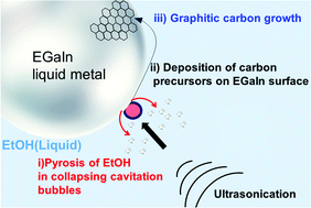 Graphical abstract: A liquid metal catalyst for the conversion of ethanol into graphitic carbon layers under an ultrasonic cavitation field