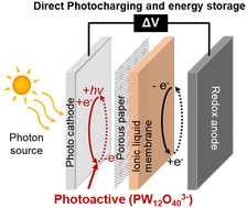 Graphical abstract: Integrated photoelectrochemical energy storage cells prepared by benchtop ion soft landing
