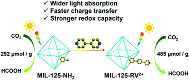 Graphical abstract: A viologen-functionalized metal–organic framework for efficient CO2 photoreduction reaction
