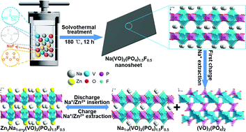 Graphical abstract: A new sodium vanadyl fluorophosphate as a high-rate and stable cathode for aqueous hybrid sodium–zinc batteries
