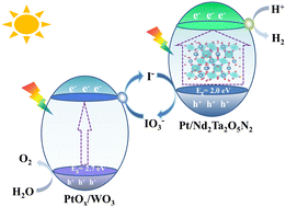 Graphical abstract: Pyrochlore-structural Nd2Ta2O5N2 photocatalyst with an absorption edge of over 600 nm for Z-scheme overall water splitting
