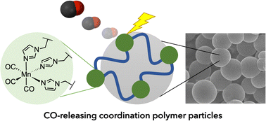 Graphical abstract: Photoactive carbon monoxide-releasing coordination polymer particles
