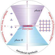 Graphical abstract: Controlled growth of organic 2D layered material thin films via interfacial methods