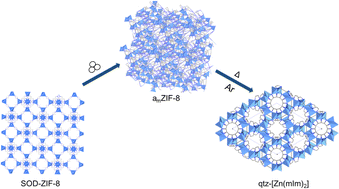 Graphical abstract: Formation of new crystalline qtz-[Zn(mIm)2] polymorph from amorphous ZIF-8