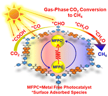 Graphical abstract: Selective photocatalytic CO2 reduction to CH4 over metal-free porous polyimide in the solid–gas mode