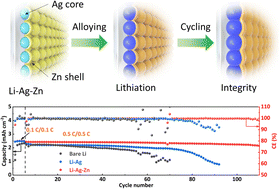Graphical abstract: Highly reversible Li metal anode using a binary alloy interface