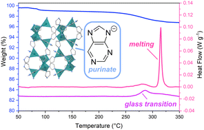 Graphical abstract: Formation of a meltable purinate metal–organic framework and its glass analogue