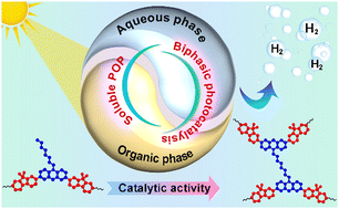 Graphical abstract: N,N′-octyl biphenothiazine and dibenzothiophene dioxide-based soluble porous organic polymer for biphasic photocatalytic hydrogen evolution