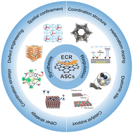 Graphical abstract: Rational design of atomic site catalysts for electrochemical CO2 reduction