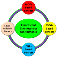 Graphical abstract: Recent advances in fluorescence chemosensors for ammonia sensing in the solution and vapor phases