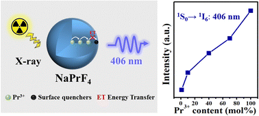 Graphical abstract: Pr3+-doped nanoscintillators with concentration-quenching-free properties