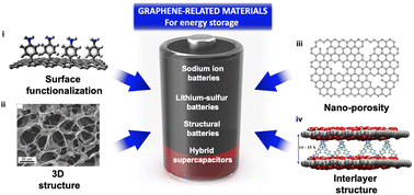 Graphical abstract: Surface chemistry and structure manipulation of graphene-related materials to address the challenges of electrochemical energy storage