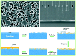 Graphical abstract: Nucleation mechanism of GaN crystal growth on porous GaN/sapphire substrates