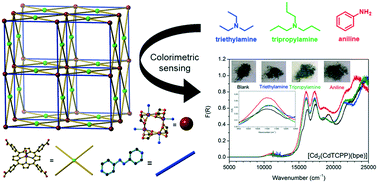 Graphical abstract: Three-dimensional Cd(ii) porphyrin metal–organic frameworks for the colorimetric sensing of Electron donors