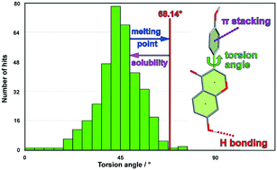 Graphical abstract: Intermolecular interactions in the solid-state structures of isoflavones: the relationship between supramolecular structure, torsion angle, and macroscopic properties