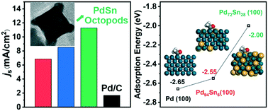 Graphical abstract: Facile synthesis of PdSn alloy octopods through the Stranski–Krastanov growth mechanism as electrocatalysts towards the ethanol oxidation reaction