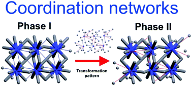 Graphical abstract: Topological transformations in metal–organic frameworks: a prospective design route?