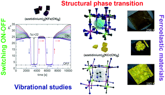 Graphical abstract: Switchable dielectric constant, structural and vibrational studies of double perovskite organic–inorganic hybrids: (azetidinium)2[KCr(CN)6] and (azetidinium)2[KFe(CN)6]