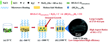 Graphical abstract: High-aspect-ratio single-crystalline (HfxZr(1−x))B2 micron-rods: low-temperature, highly-efficient synthesis and oriented growth mechanism
