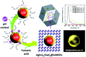 Graphical abstract: Encapsulation of AgInS2/GaSx core/shell quantum dots in In-fumarate metal–organic frameworks for stability enhancement