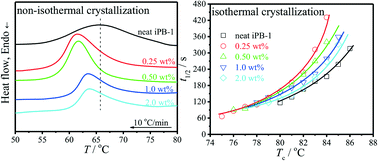 Graphical abstract: Crystal structures, crystallization and II–I transition behaviors of iPB-1 in iPB-1/UHMWPE blends. Part 1. Crystal structures and crystallization behaviors