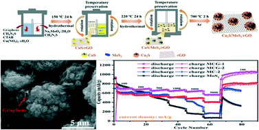Graphical abstract: Synthesis of heterostructured dual metal sulfides by a high-temperature mixing hydrothermal method as an ultra-high rate anode for Li-ion batteries
