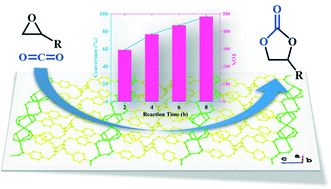 Graphical abstract: A layered Mn-based coordination polymer as an efficient heterogeneous catalyst for CO2 cycloaddition under mild conditions