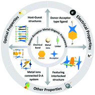 Graphical abstract: Donor–acceptor systems in metal–organic frameworks: design, construction, and properties