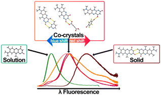 Graphical abstract: Co-crystallization of organic chromophore roseolumiflavin and effect on its optical characteristics