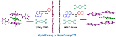 Graphical abstract: Unravelling the semiconductor properties of mixed stack donor acceptor cocrystals of pyrene derivatives and TCNQ: effect of crystal packing versus super-exchange mechanism