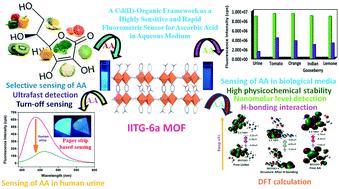 Graphical abstract: A Cd(ii)-organic framework as a highly sensitive and rapid fluorometric sensor for ascorbic acid in aqueous medium