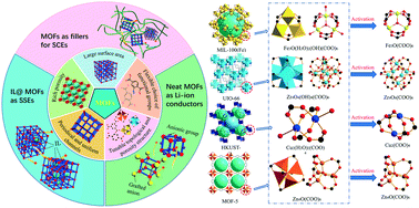 Graphical abstract: Metal–organic framework-based solid-state electrolytes for all solid-state lithium metal batteries: a review