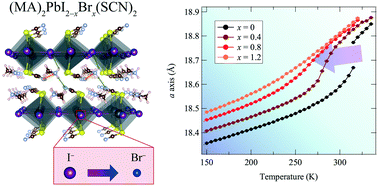 Graphical abstract: Temperature-induced structural transition in an organic–inorganic hybrid layered perovskite (MA)2PbI2−xBrx(SCN)2