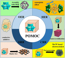 Graphical abstract: Polyoxometalate-based metal–organic complexes and their derivatives as electrocatalysts for energy conversion in aqueous systems