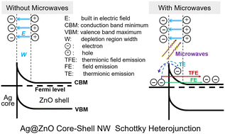 Graphical abstract: A solution-processed Ag@ZnO core–shell nanowire network for stretchable transparent electromagnetic interference shielding application