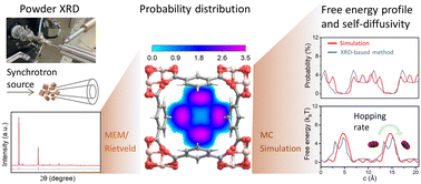 Graphical abstract: X-ray diffraction for probing free energy profiles and self-diffusivity of gases in metal–organic frameworks