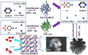 Graphical abstract: Construction of bimetallic FeCo–SA/DABCO nanosheets by modulating the electronic structure for improved electrocatalytic oxygen evolution