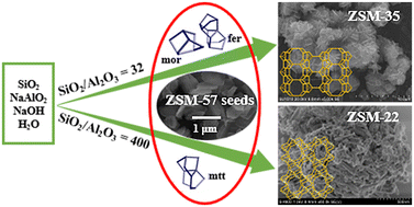 Graphical abstract: Organotemplate-free synthesis of Al-rich ZSM-35 and ZSM-22 zeolites with the addition of ZSM-57 zeolite seeds