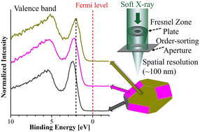 Graphical abstract: Facet-dependent electrochemical performance and electronic structure of LiCoO2 polyhedral particles revealed by microscopic resonant X-ray photoelectron spectroscopy
