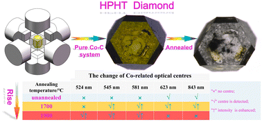 Graphical abstract: Relationship between Co-related optical centres and nitrogen impurities in large single crystals of diamond grown in Co–C system under HPHT conditions