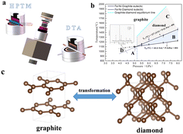 Graphical abstract: Graphite/diamond transformation mechanism under the action of an iron-based catalyst