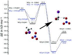 Graphical abstract: Theoretical study of the NO3 radical reaction with CH2ClBr, CH2ICl, CH2BrI, CHCl2Br, and CHClBr2