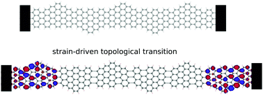 Graphical abstract: Inducing a topological transition in graphene nanoribbon superlattices by external strain