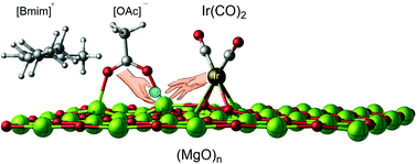 Graphical abstract: Influence of ionic liquids on the electronic environment of atomically dispersed Ir on (MgO)(100)