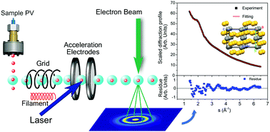 Graphical abstract: Electron diffraction as a structure tool for charged and neutral nanoclusters formed in superfluid helium droplets