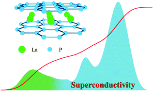 Graphical abstract: Pressure-stabilized graphene-like P layer in superconducting LaP2