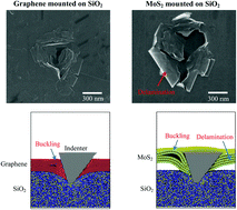 Graphical abstract: Delamination of MoS2/SiO2 interfaces under nanoindentation