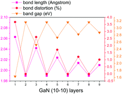 Graphical abstract: Surface-dependent band structure variations and bond deviations of GaN