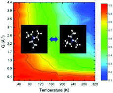 Graphical abstract: A study of the dynamics and structure of the dielectric anomaly within the molecular solid TEA(TCNQ)2