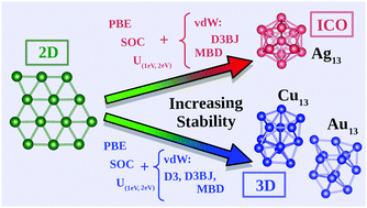 Graphical abstract: The effect of different energy portions on the 2D/3D stability swapping for 13-atom metal clusters